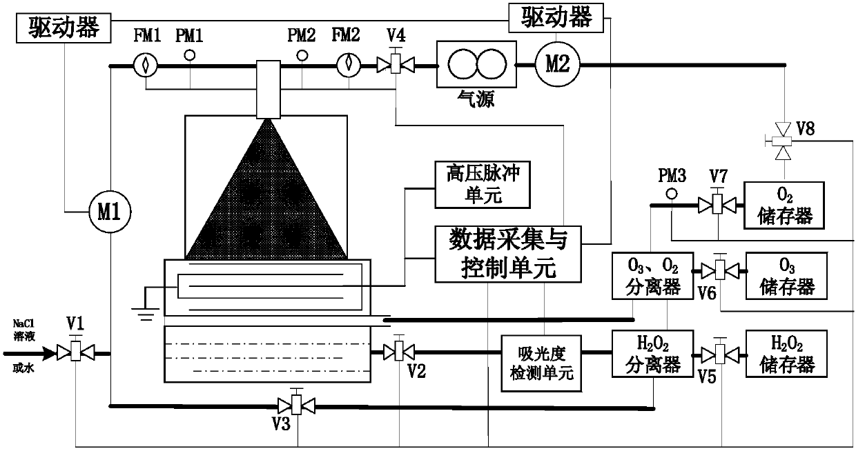 Automatic energy adaptive type water-mist H2O2 synthesis method based on absorbance monitoring and rod-like array