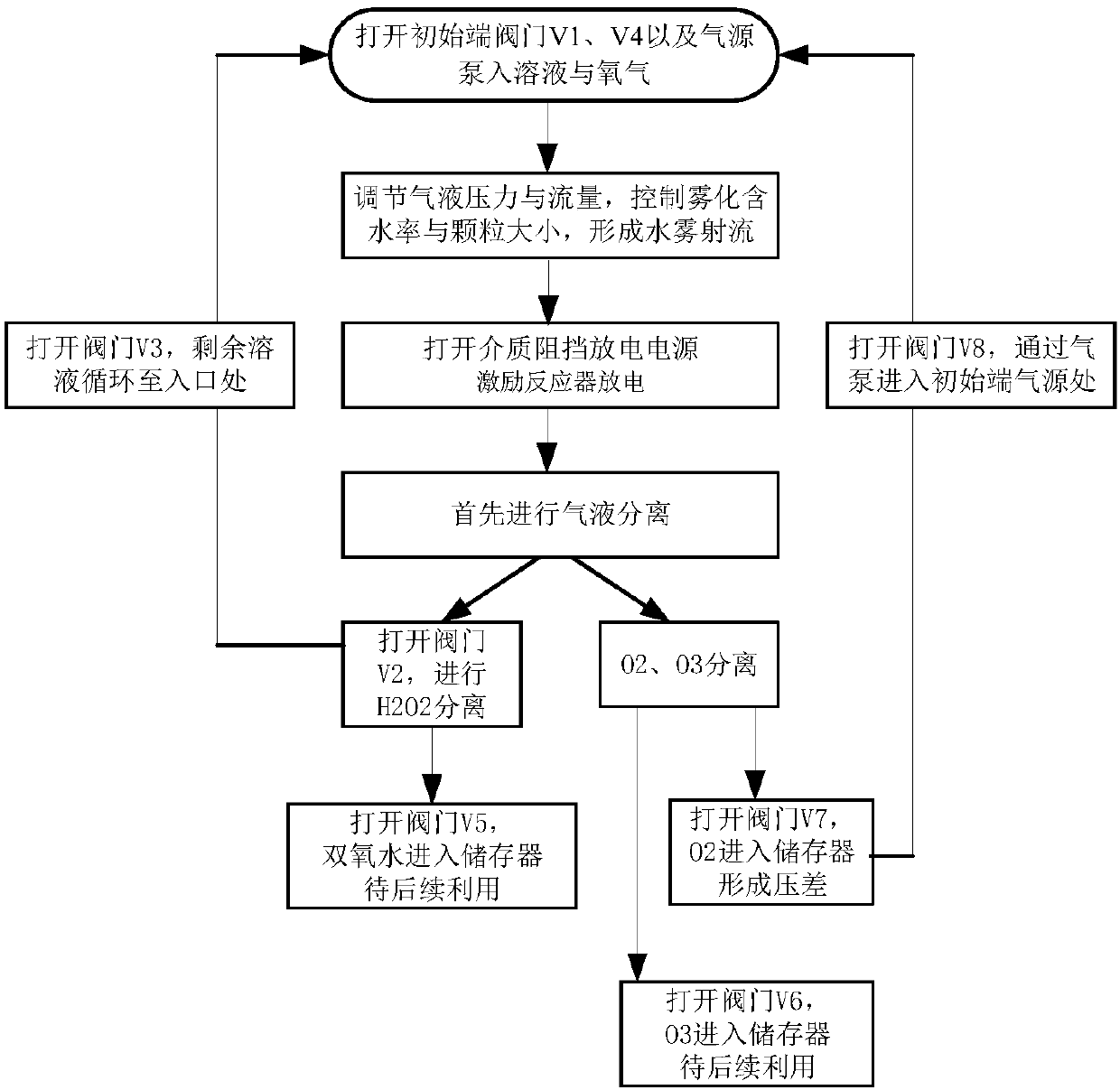 Automatic energy adaptive type water-mist H2O2 synthesis method based on absorbance monitoring and rod-like array