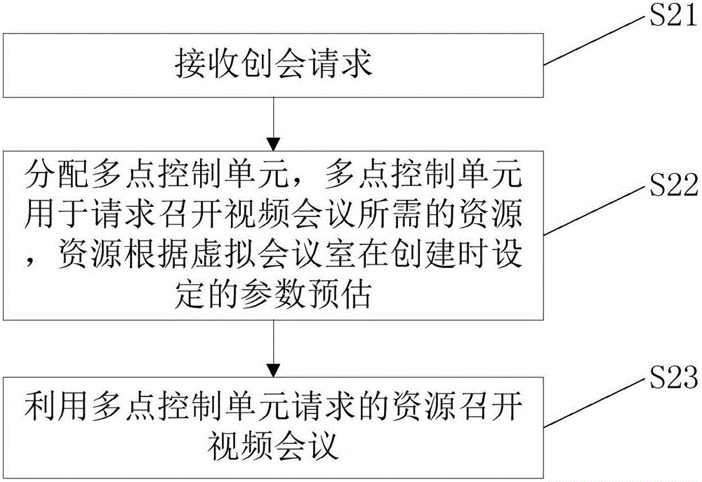 Method and device for creating virtual meeting room, and method and device for holding video conference