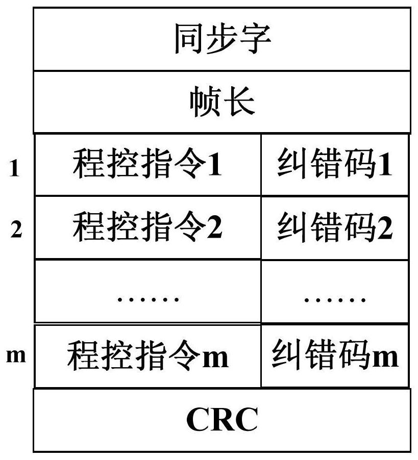 Small satellite program control data fault tolerance method