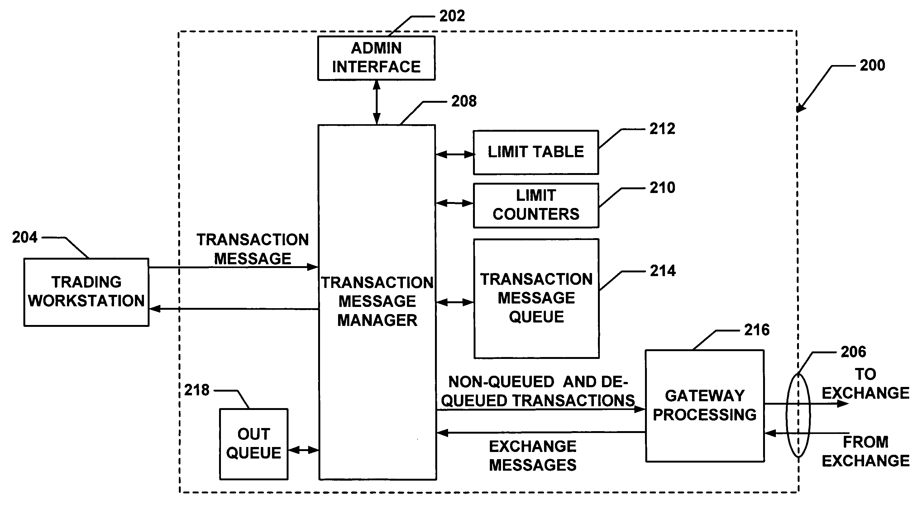 Method and apparatus for message flow and transaction queue management