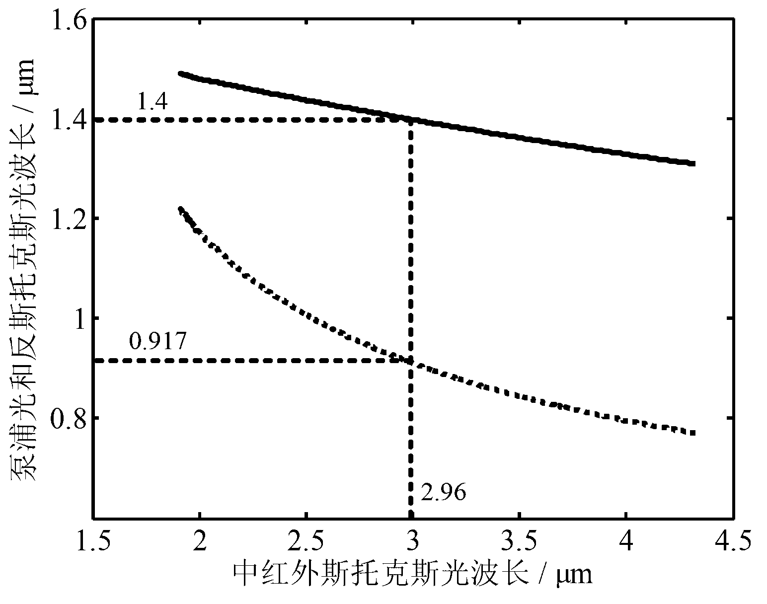 Dual-wavelength pumping middle-infrared four-wave mixing fiber laser of all-fiber structure