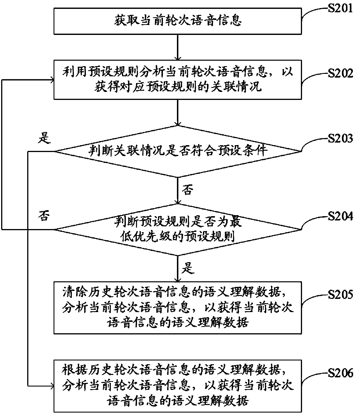 Multi-round interaction semantic understanding method and device, and computer storage medium