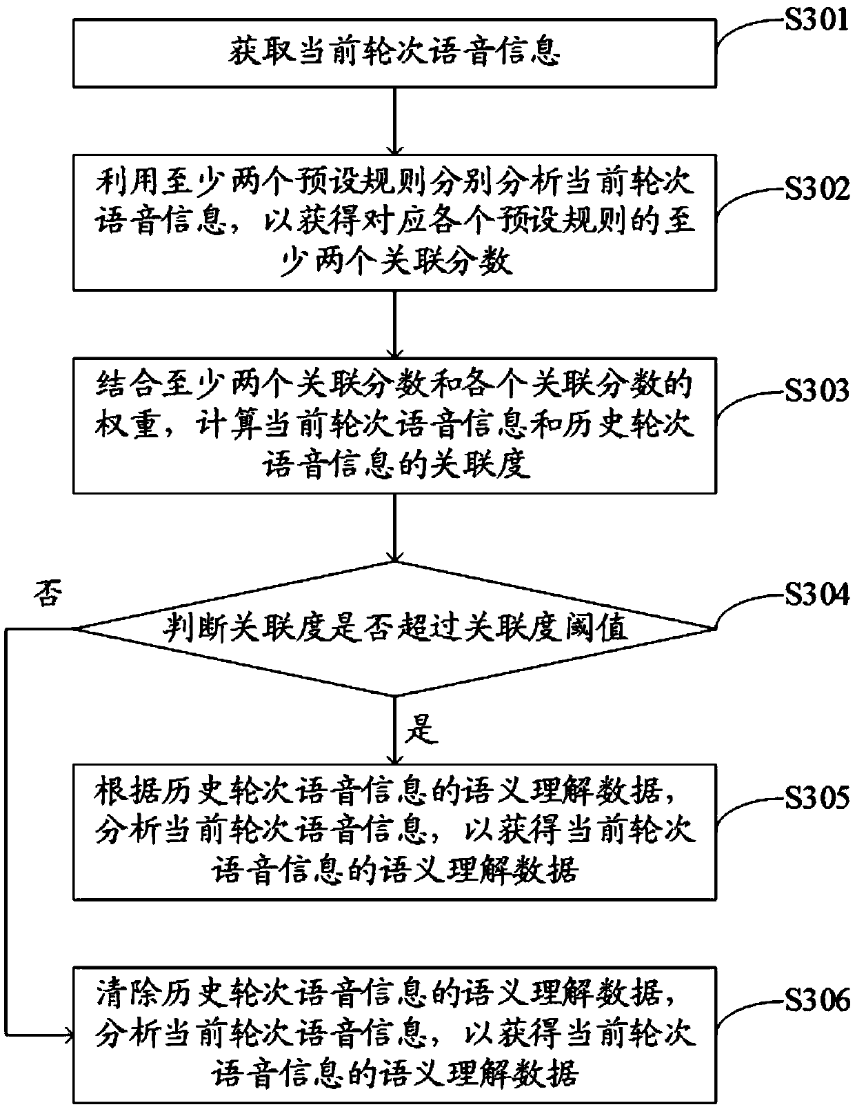 Multi-round interaction semantic understanding method and device, and computer storage medium