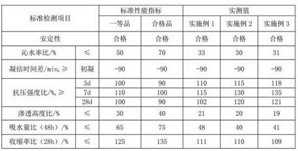 GBL concrete waterproof compacting agent