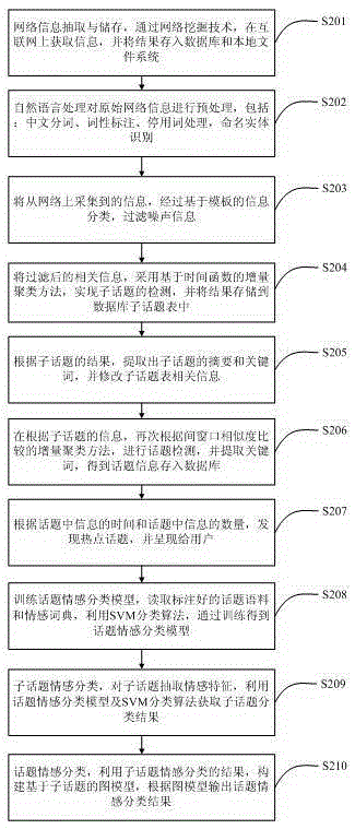 Web Topic Tendency Mining and Decision Support Method