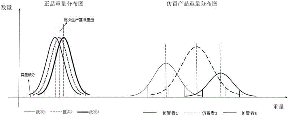 Merchandise anti-counterfeiting authentication system and method based on milligram weighing and production batch