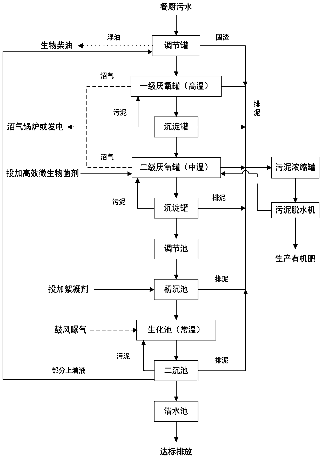 Multi-stage treatment process for kitchen sewage