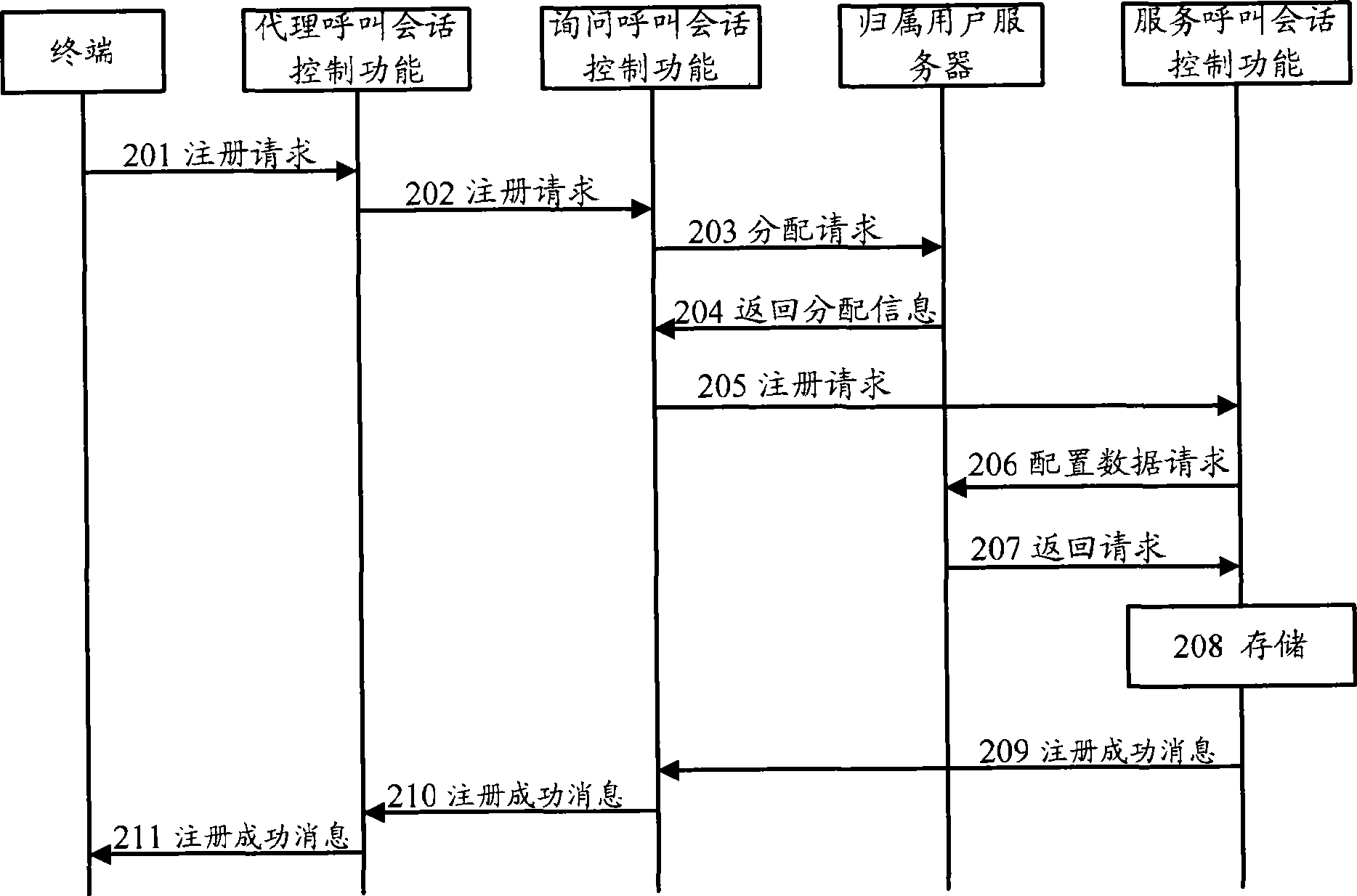 Terminal registration method, apparatus and system