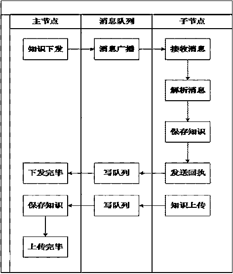 Knowledge base content sharing and learning system and method based on distributed network environment