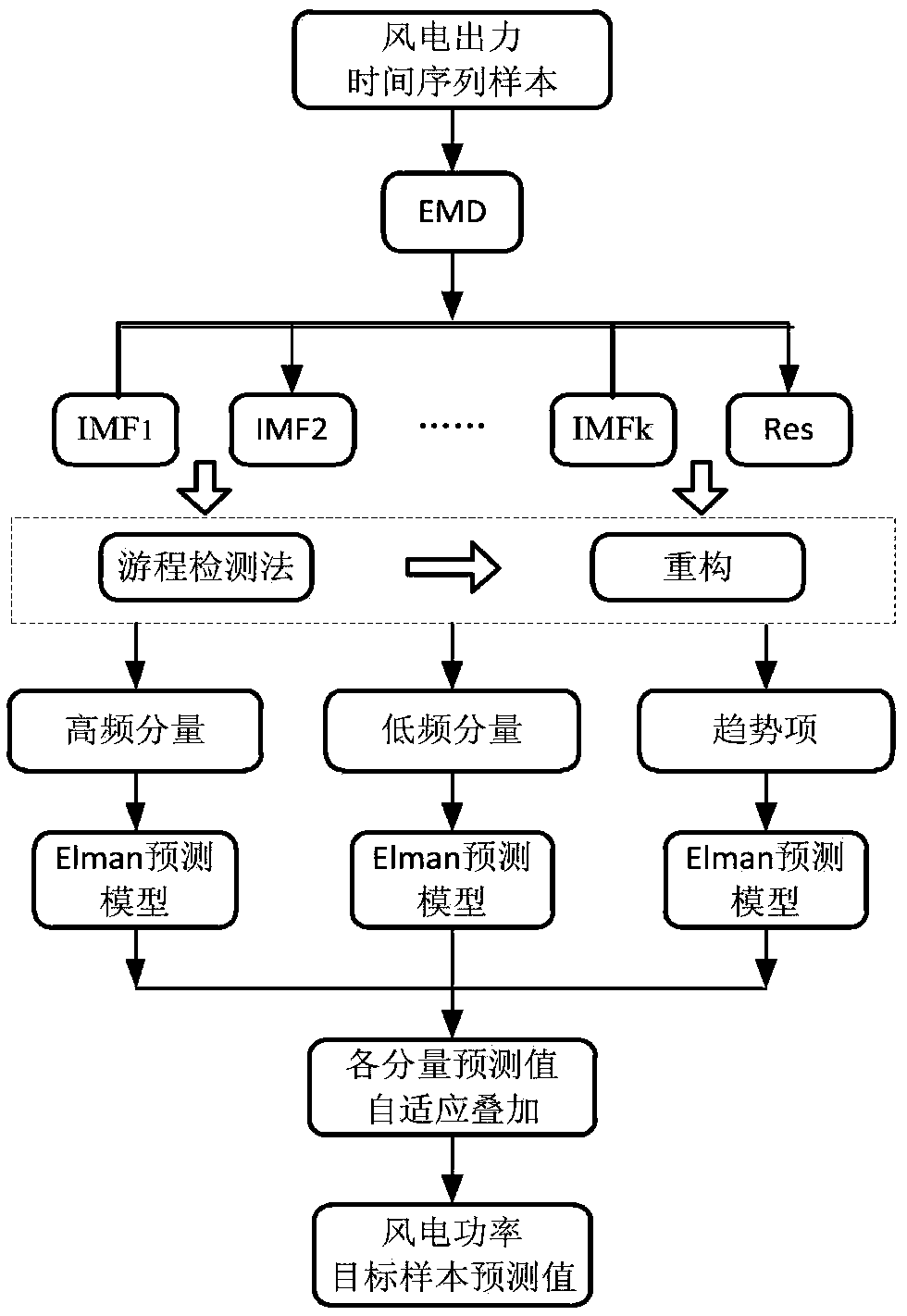 Wind electricity power short-term combined prediction method considering run detection method reconstruction