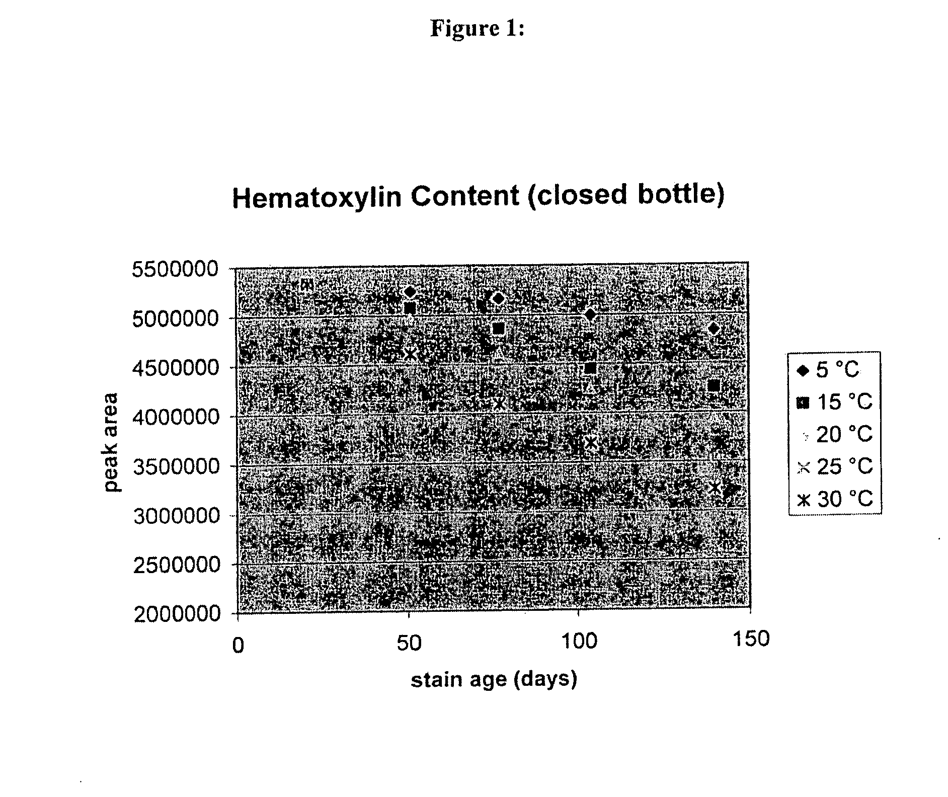 Method for improving the shelf-life of hematoxylin staining solutions