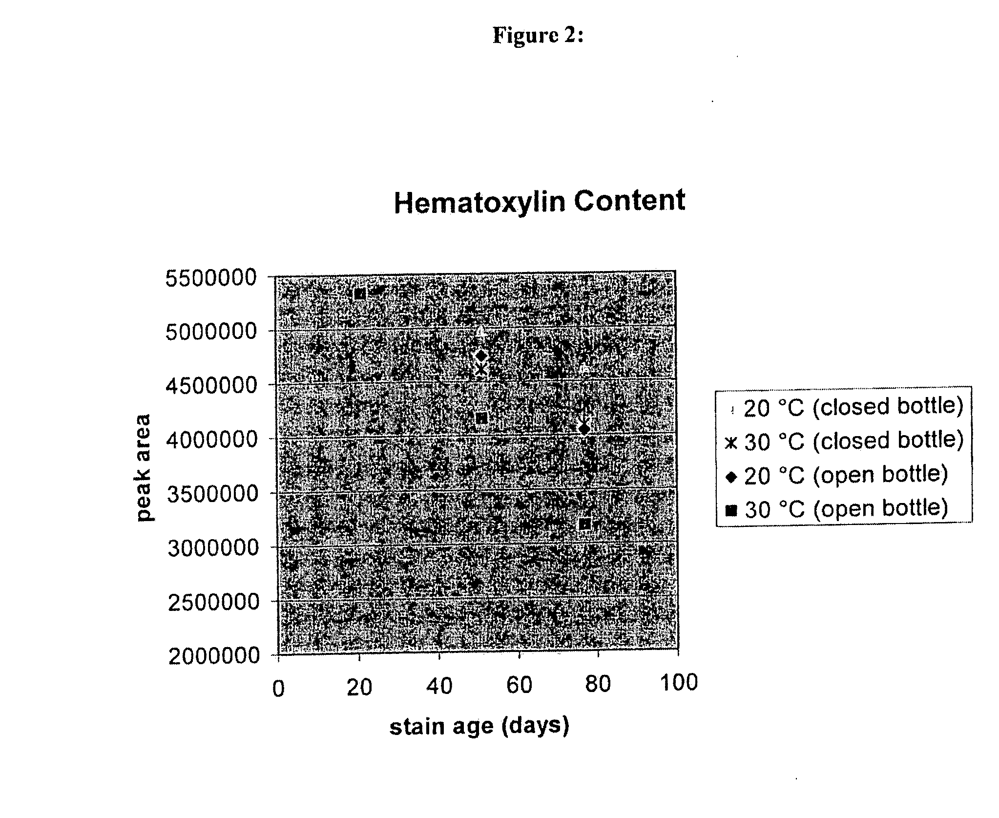 Method for improving the shelf-life of hematoxylin staining solutions