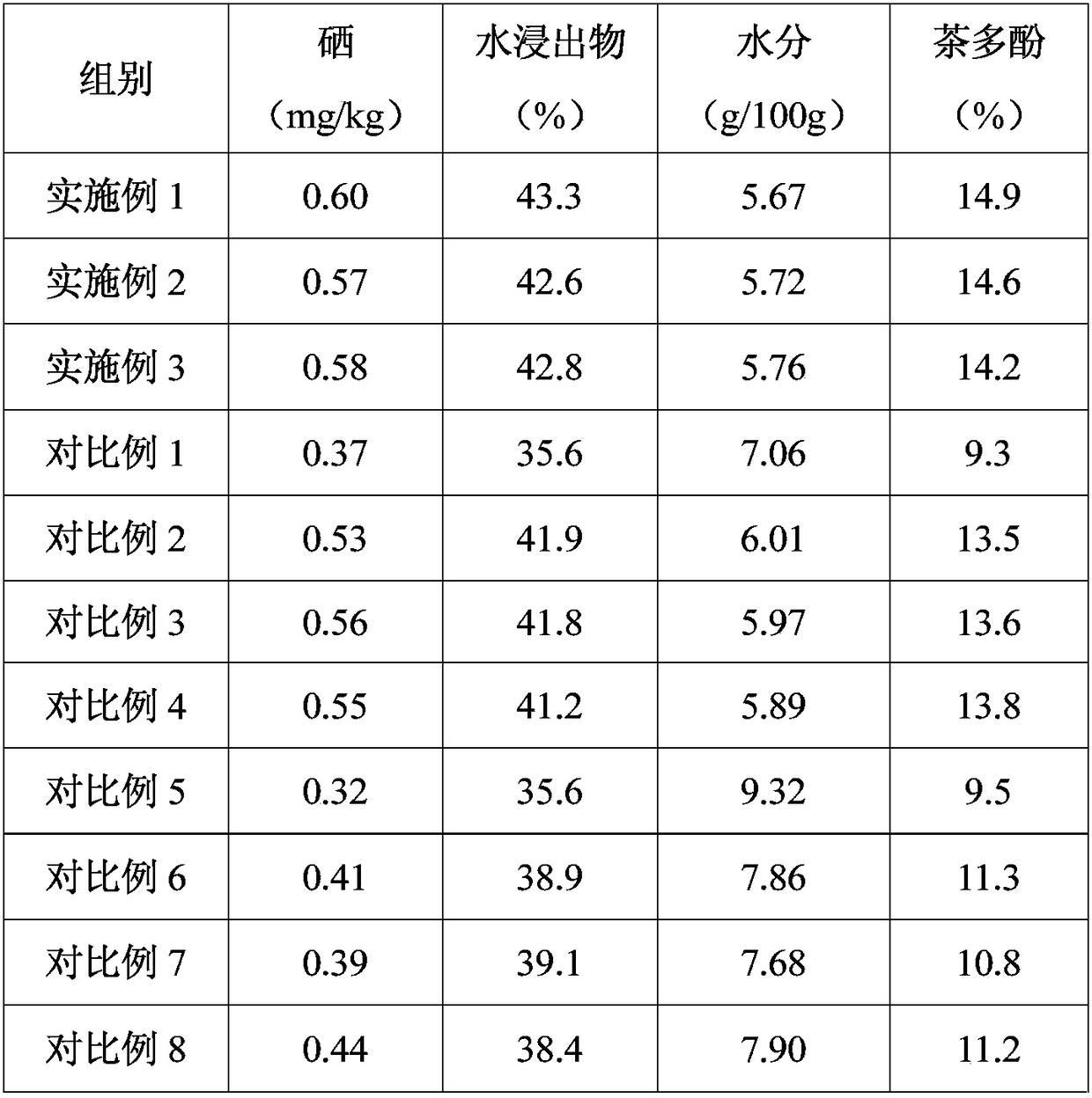 Soil selenium element activator, and preparation method thereof