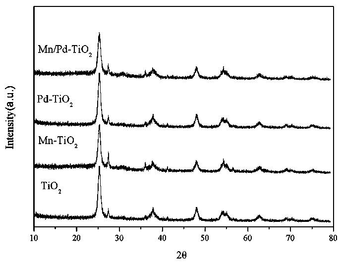 Preparation method and application of Mn and Pd doped TiO2 catalyst