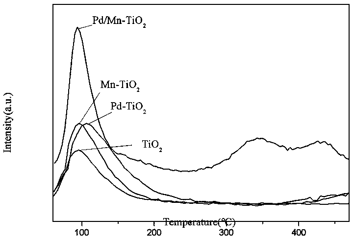 Preparation method and application of Mn and Pd doped TiO2 catalyst