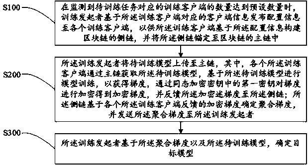 Federated modeling method, device and equipment based on block chain, and storage medium