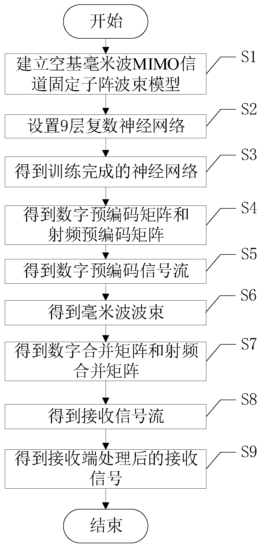 Fixed subarray space-based millimeter wave beam forming method based on depth complex network