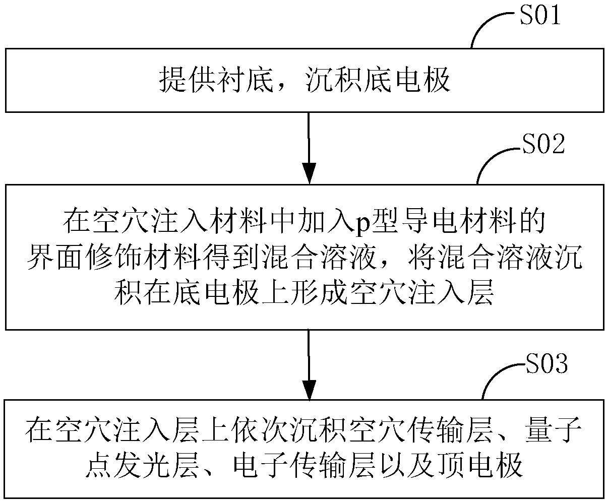 QLED device, display device and preparation method of display device