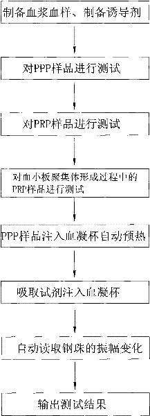 A kind of assay method and equipment for platelet aggregation and coagulation factor