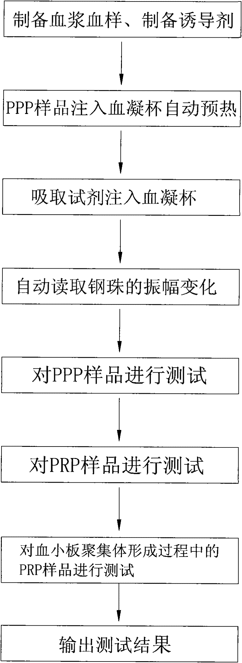 A kind of assay method and equipment for platelet aggregation and coagulation factor