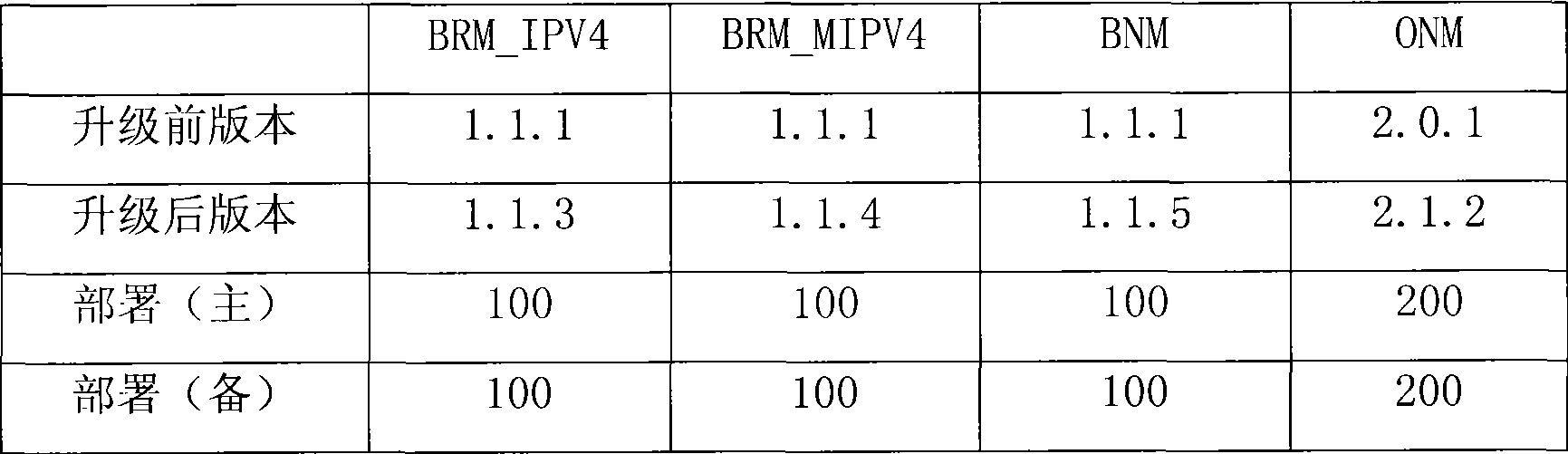 A method, a device and a system for realizing software online upgrade