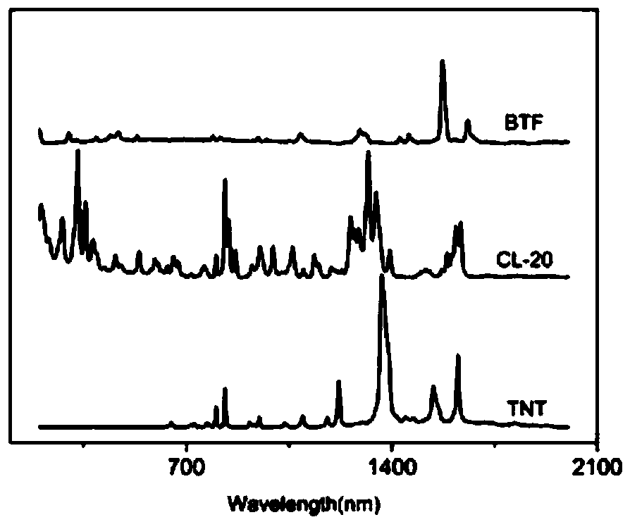 A method for identifying the eutectic structure of explosives