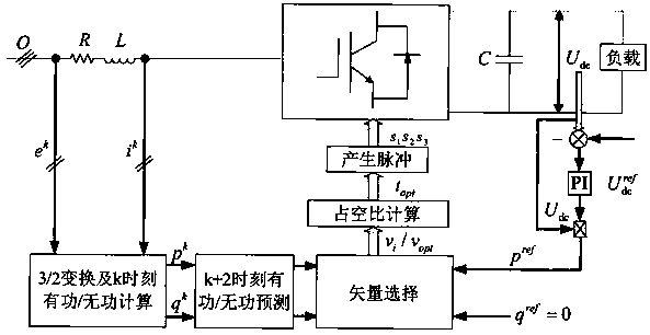 Control method and device for pwm rectifier based on model predictive control