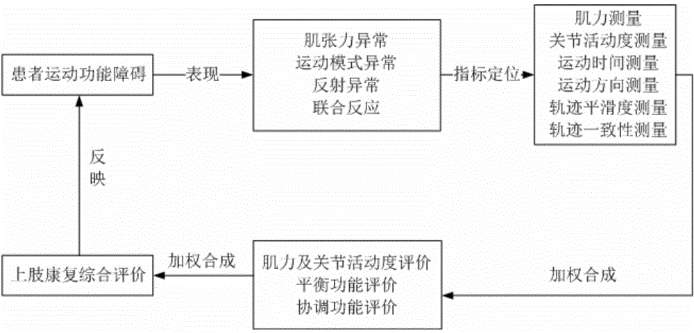 Upper limb rehabilitation robot rehabilitation training motion function assessment method