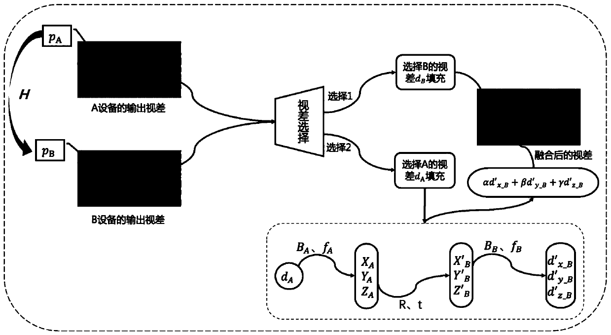 Depth estimation acceleration method of multiband stereo camera