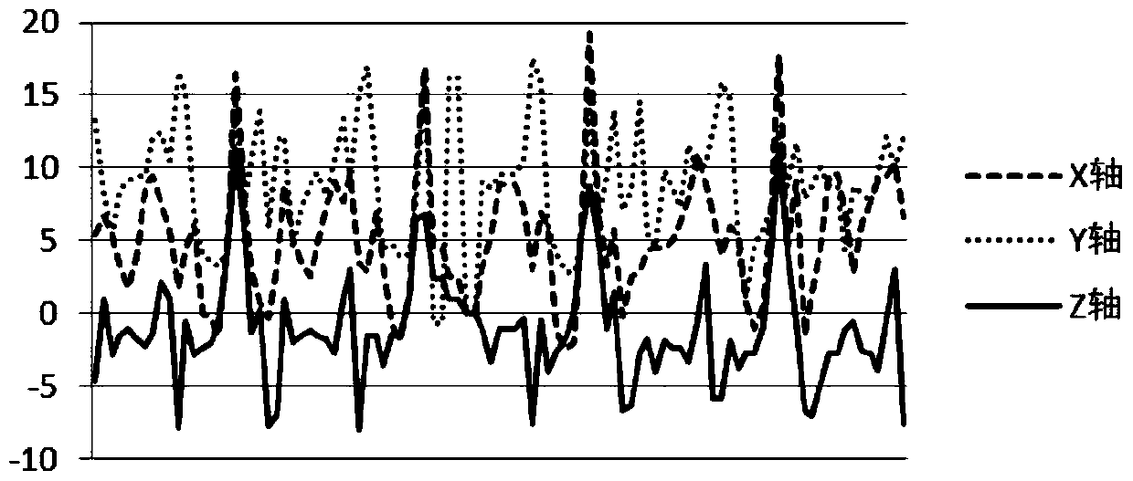 Human motion state recognition based on acceleration sensor