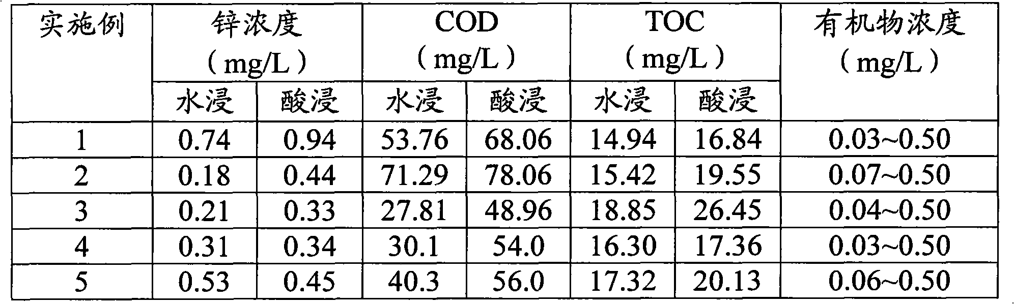 Method for making baking-free bricks by using dye waste water coagulated sludge and baking-free bricks