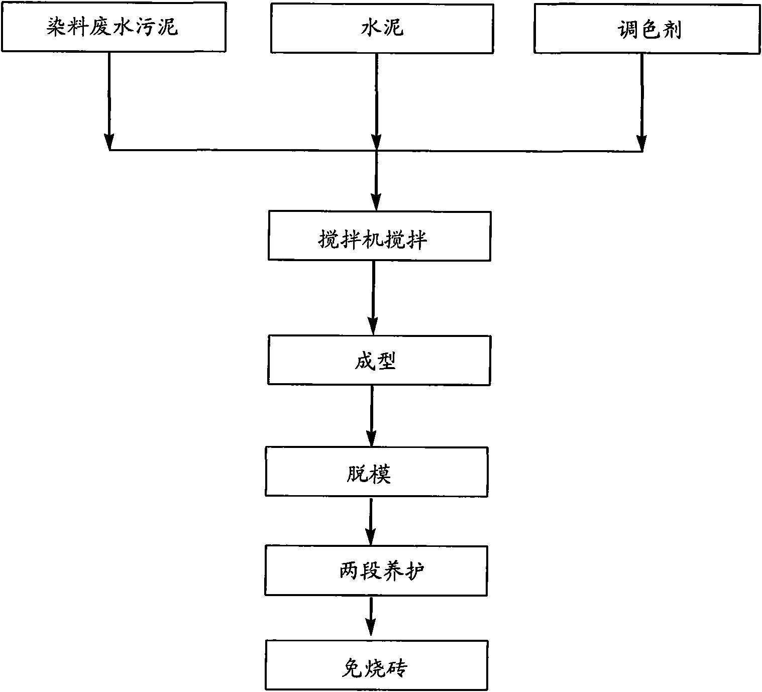 Method for making baking-free bricks by using dye waste water coagulated sludge and baking-free bricks