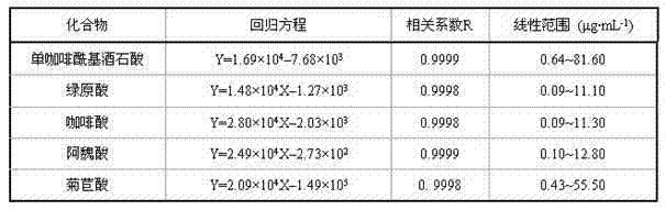 Method for simultaneously determining five organic acid components content in Ixeris sonchifolia Hance injection by HPLC-DAD method