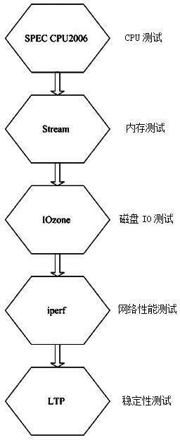 Method for evaluating performances of servers