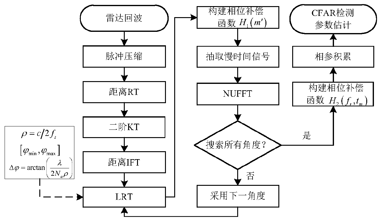 Maneuvering target coherent detection method based on coordinate rotation and non-uniform Fourier transform