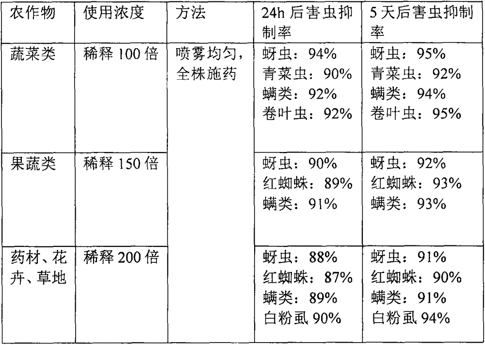 Method for controlling pests of greenhouse vegetables based on biological experiment of senior high schools