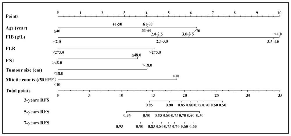 Postoperative recurrence risk assessment method and system for high-risk gastrointestinal stromal tumor patient