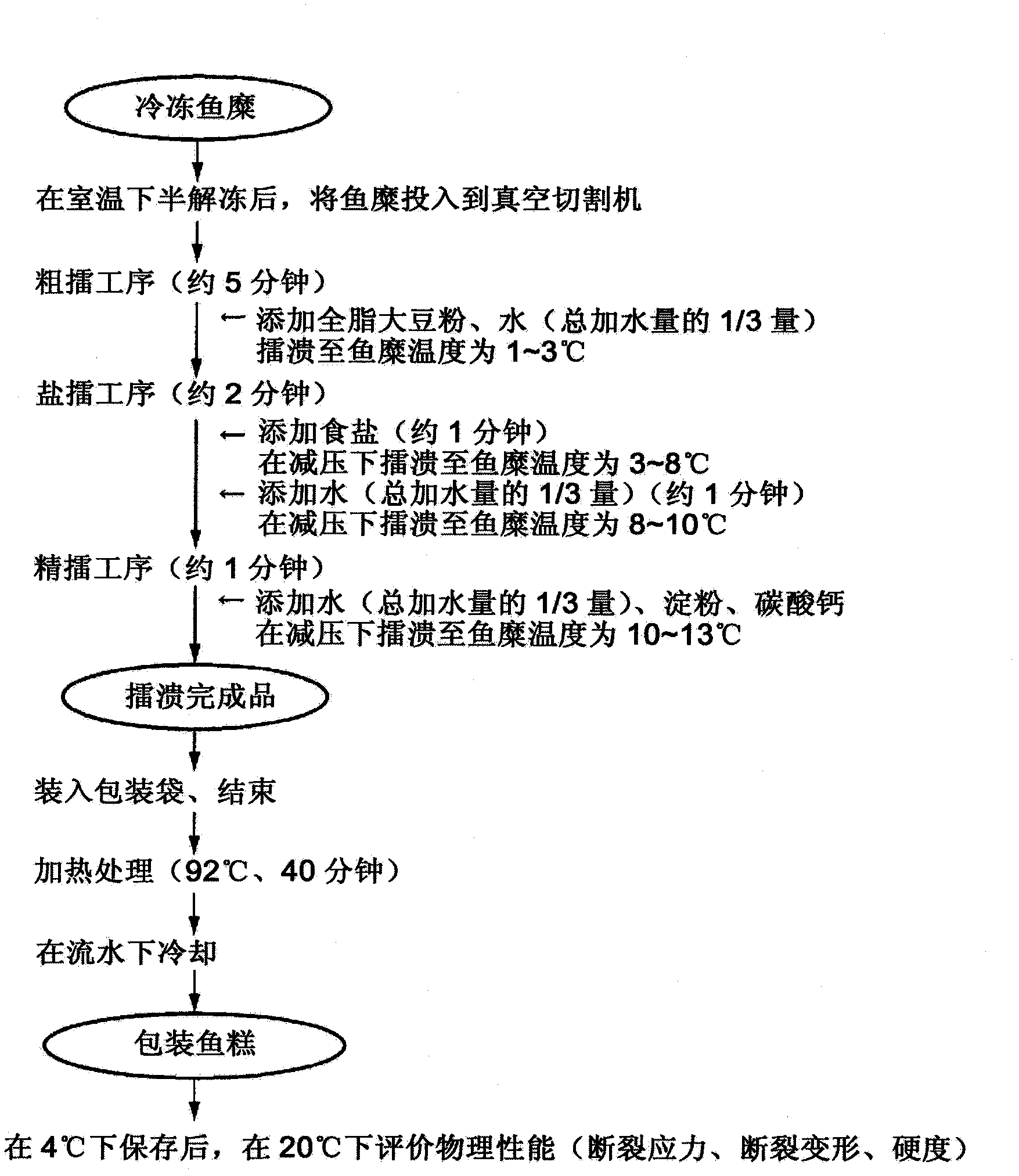 Manufacturing method for fish paste products