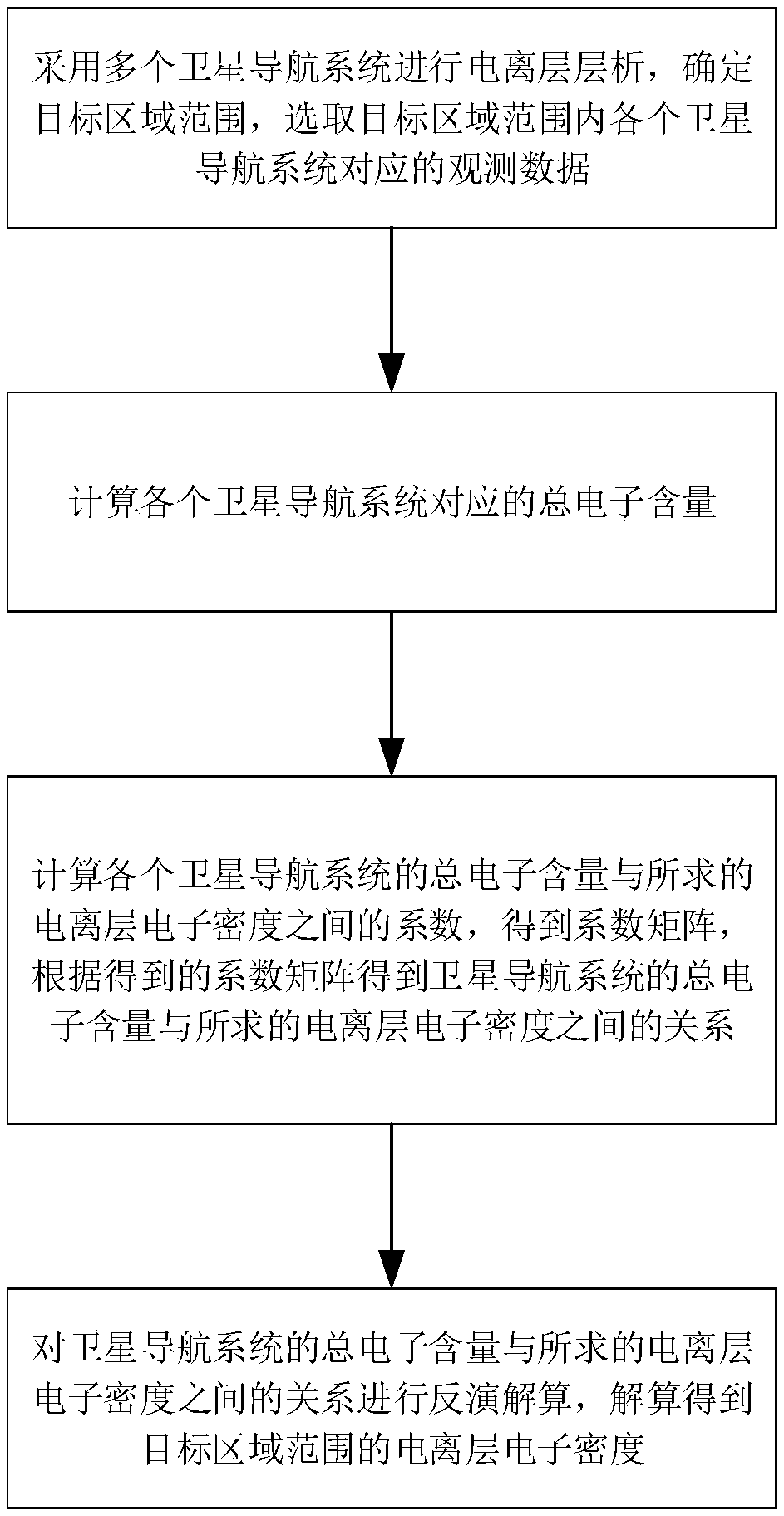 Ionized layer chromatography method and system based on multi-constellation GNSSs