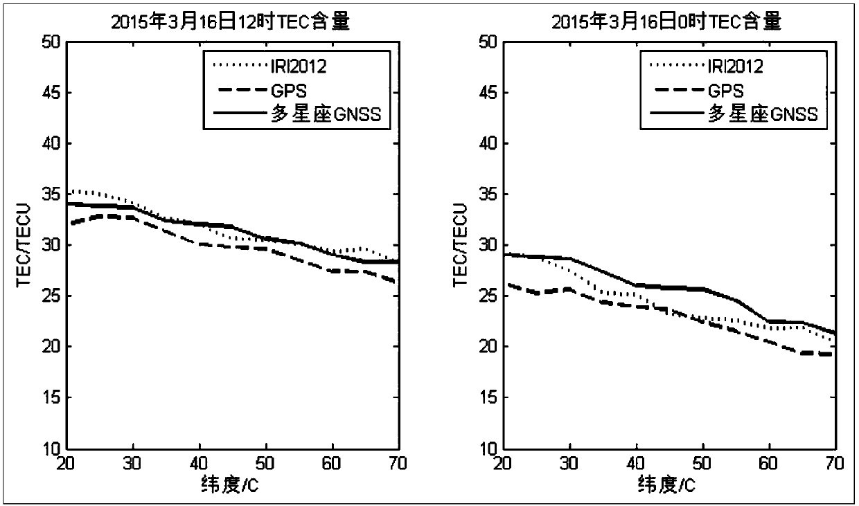 Ionized layer chromatography method and system based on multi-constellation GNSSs