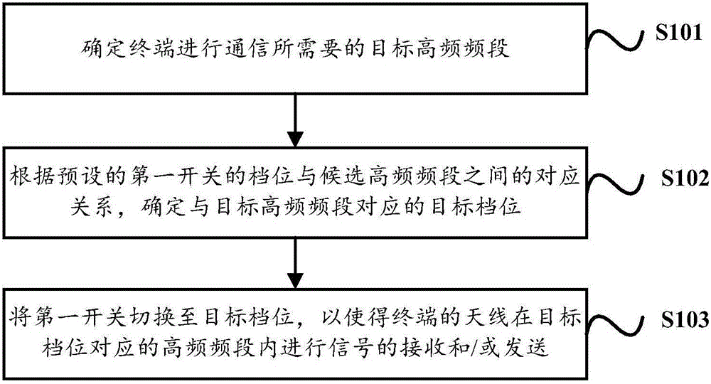 Band switching method, antenna and rear shell of terminal