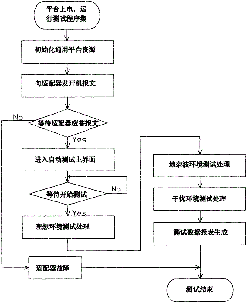 Automatic test system of video automatic cancellation device based on general test platform