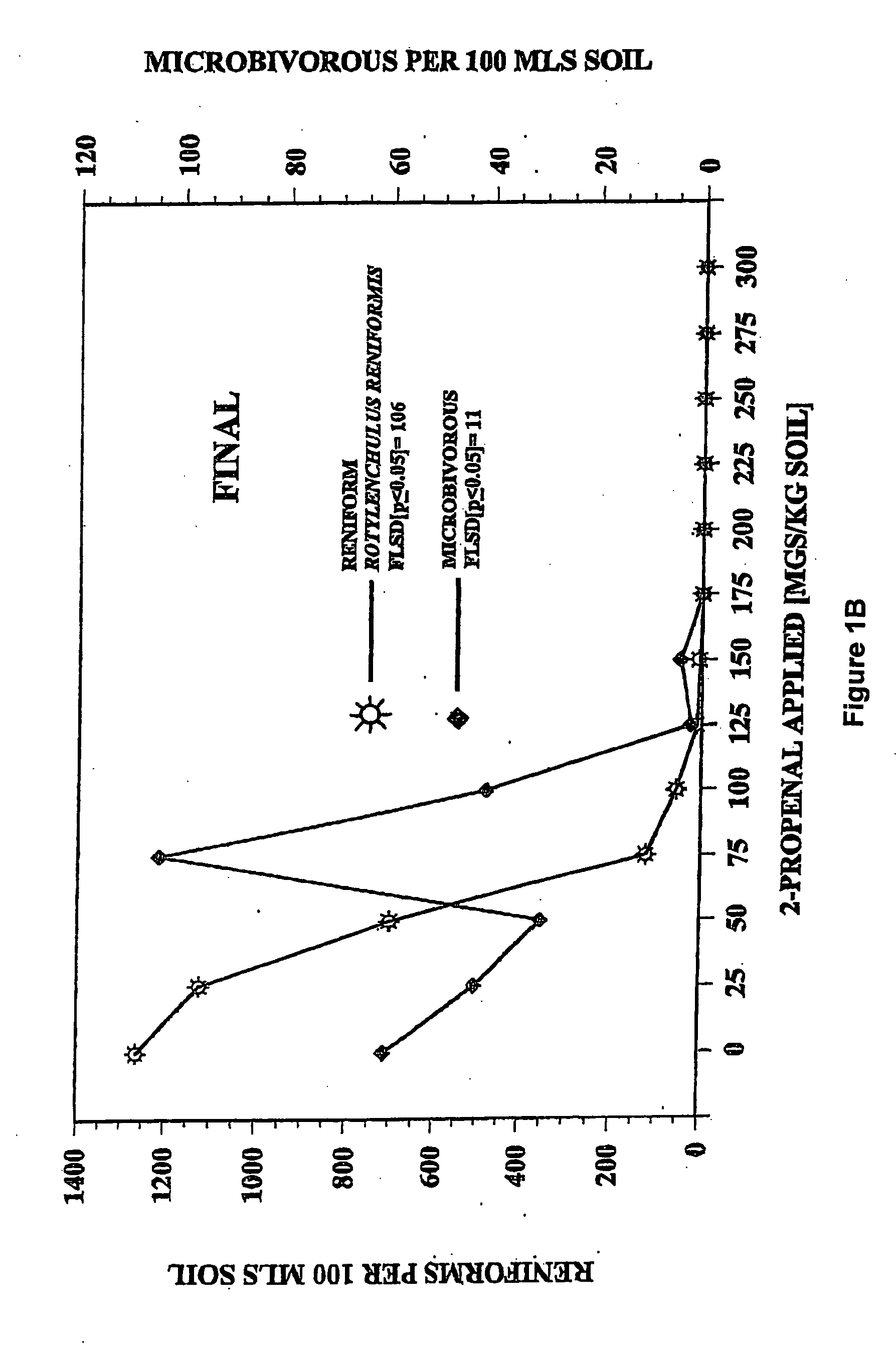 2-Propenal and related enal compounds for controlling plant pests and weeds in soil