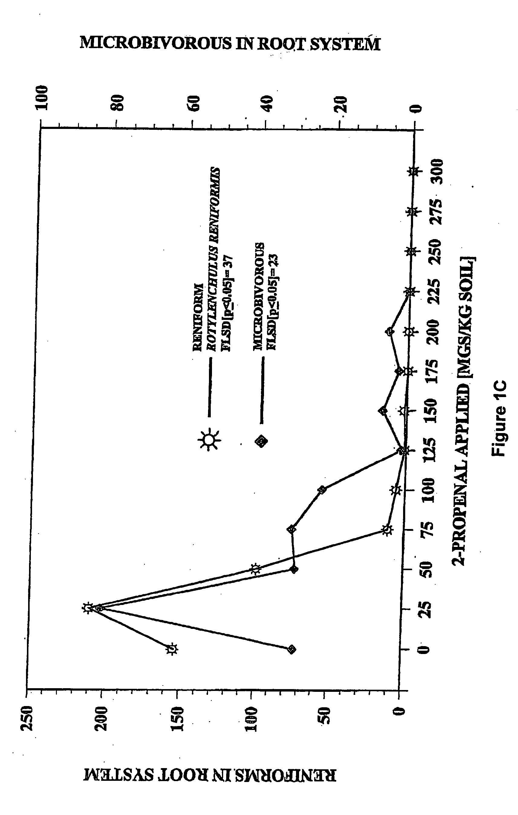 2-Propenal and related enal compounds for controlling plant pests and weeds in soil