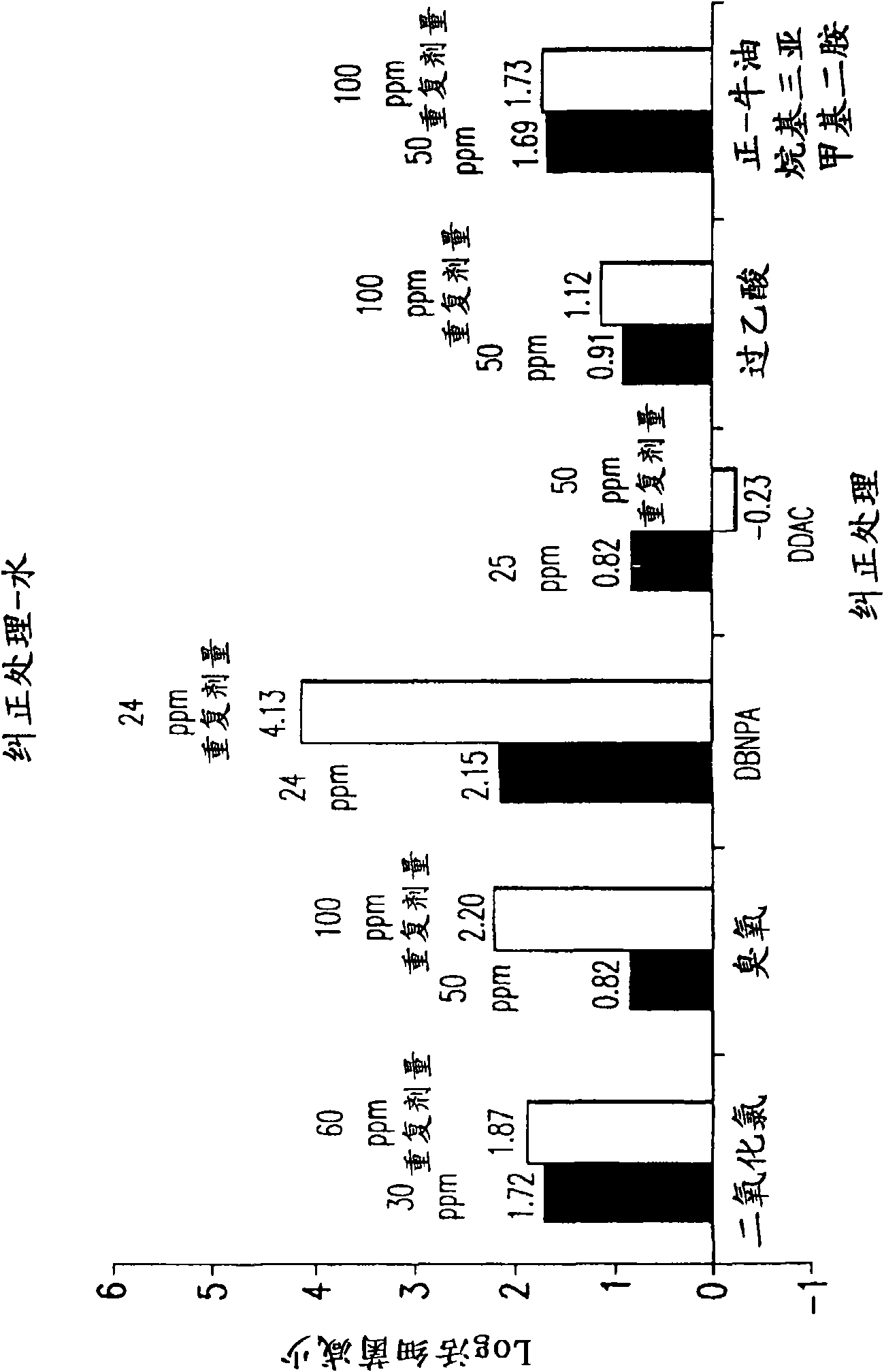 Biocidal composition and method for treating recirculating water systems