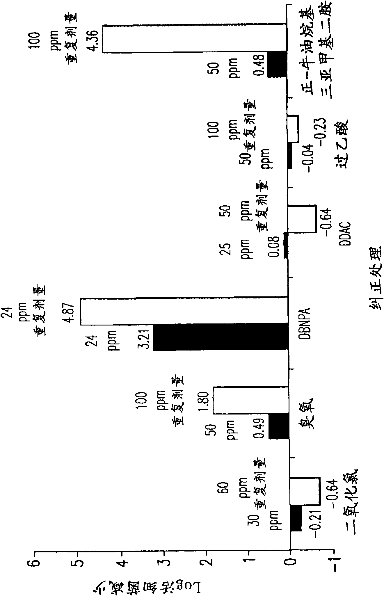 Biocidal composition and method for treating recirculating water systems