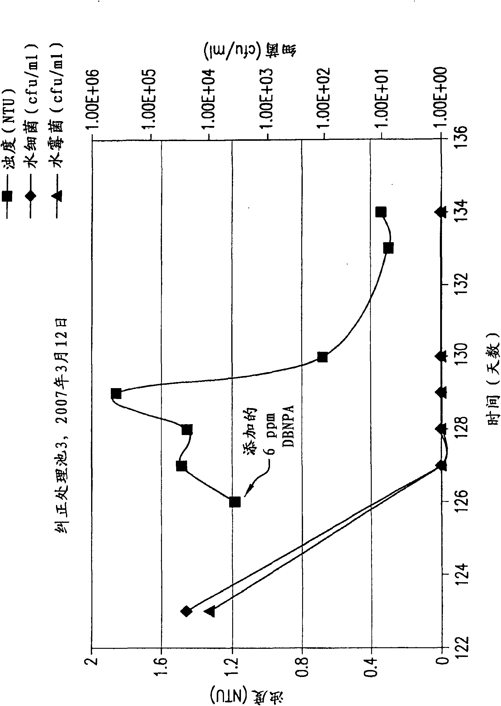 Biocidal composition and method for treating recirculating water systems