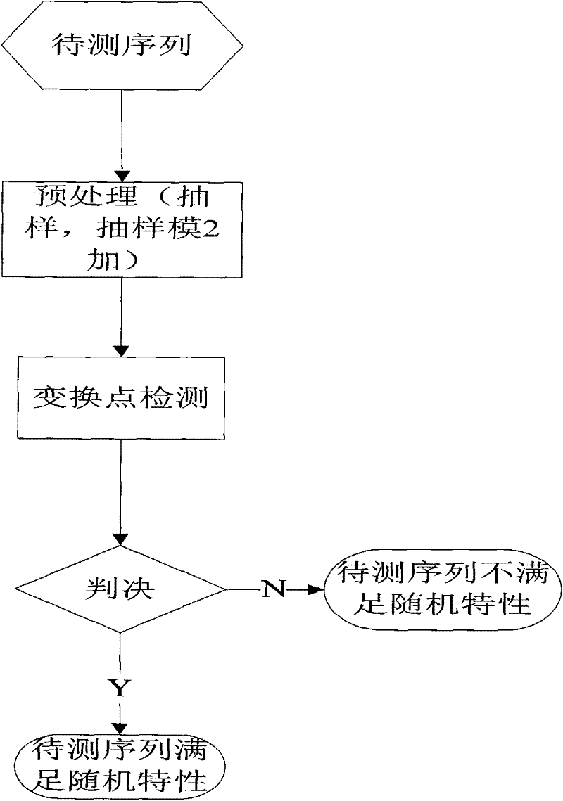 Randomness detecting method based on pseudo-random sequence of sample