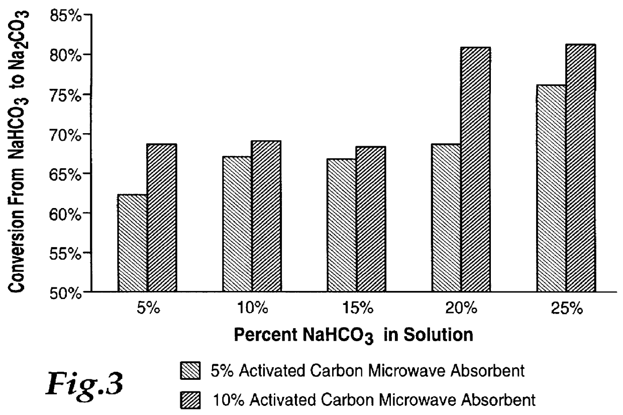 Process for microwave enhancement of gaseous decomposition reactions in solutions